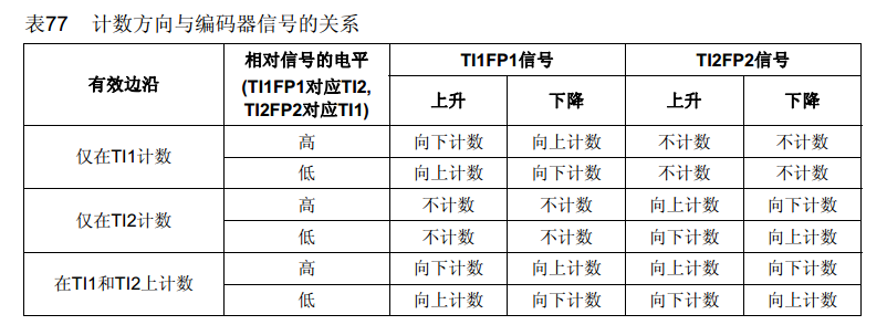 计数方向与编码器信号的关系