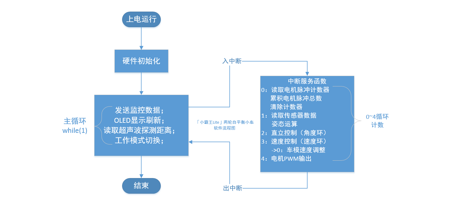 「小霸王Lite」两轮自平衡小车软件流程图