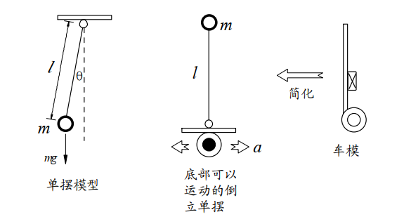 小车简化成倒立的单摆 alt ><