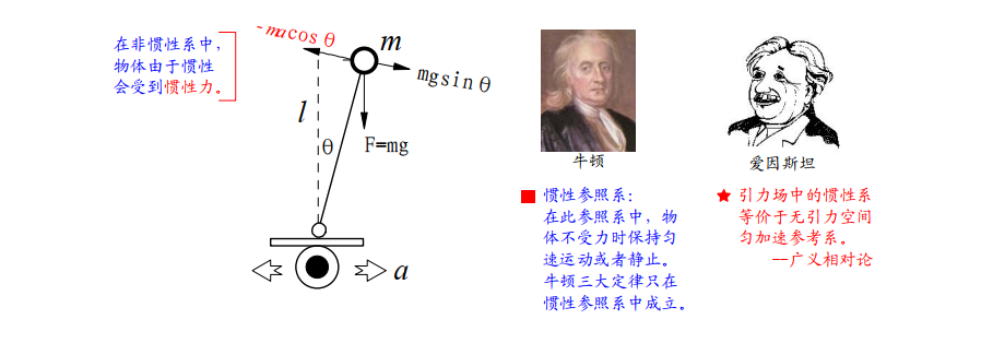 在车轮上的参照系中小车受力分析 alt ><