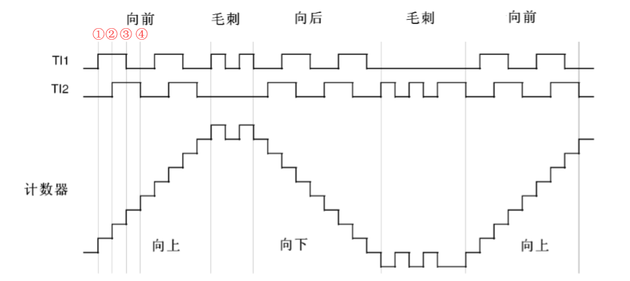 在TI1和TI2都计数(A相和B相都计数) alt ><